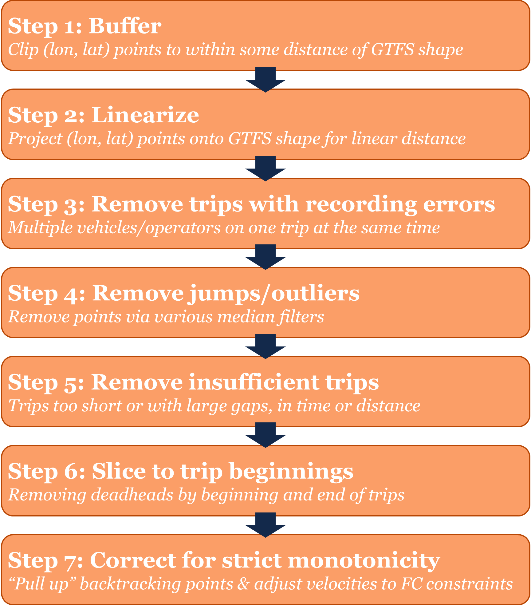 `transittraj` AVL cleaning process