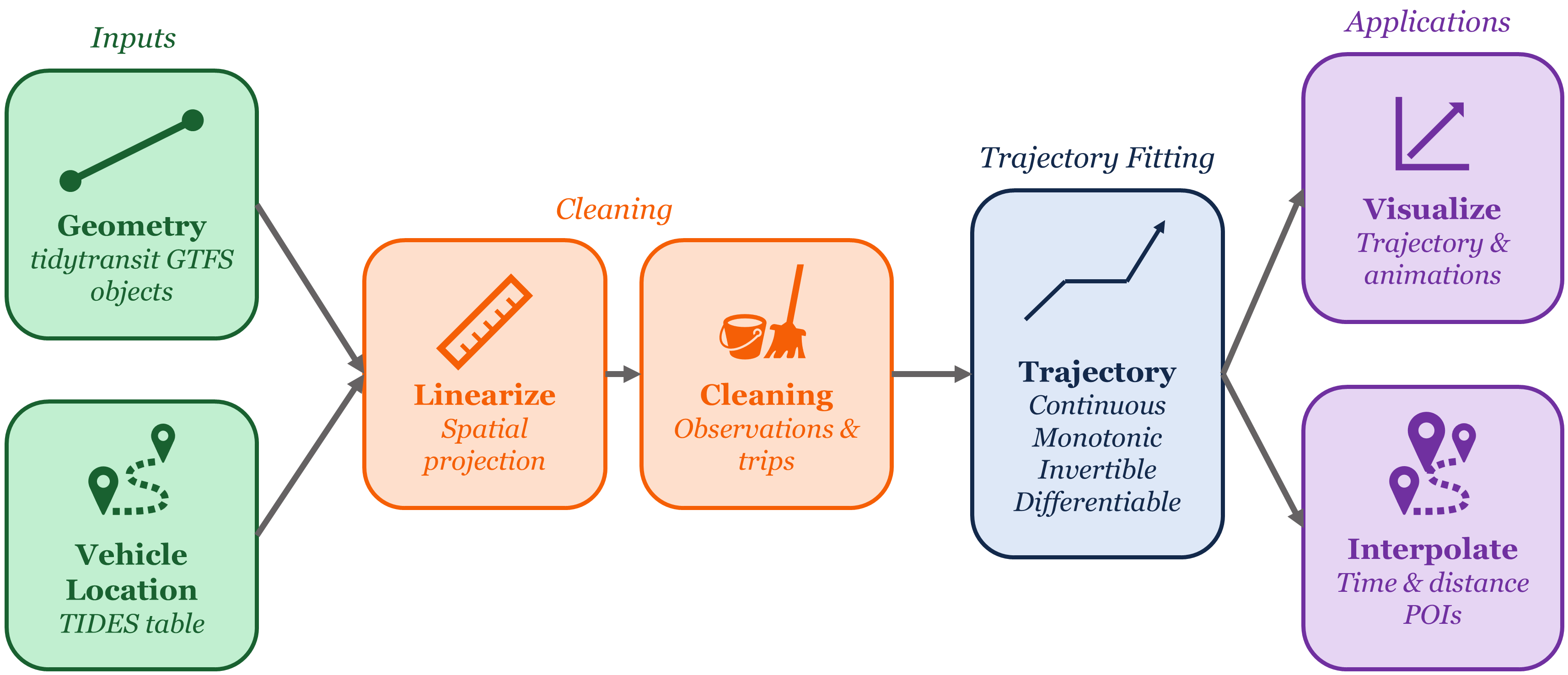 Overview of `transittraj` workflow