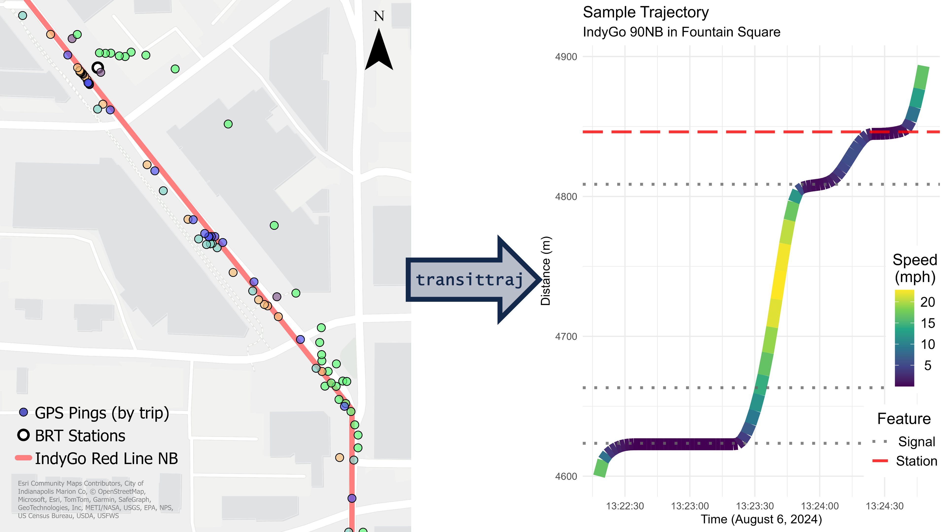 `transittraj` turns noisy GPS data (left) into a trajectory (right) meeting the four requirements discussed below